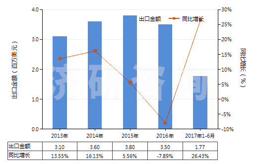 2013-2017年6月中國其他四硼酸鈉(HS28401900)出口總額及增速統(tǒng)計(jì)